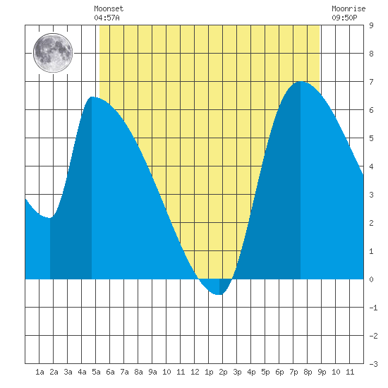 Stanwood tide chart for Thursday, May 23, 2024