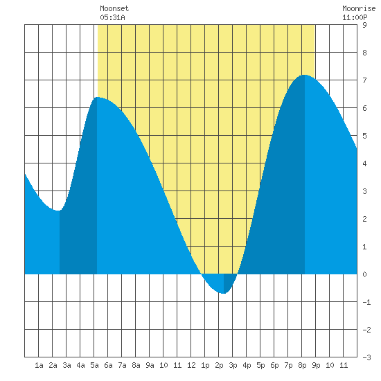 Stanwood tide chart for Friday, May 24, 2024