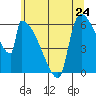 Stanwood tide chart for Friday, May 24, 2024
