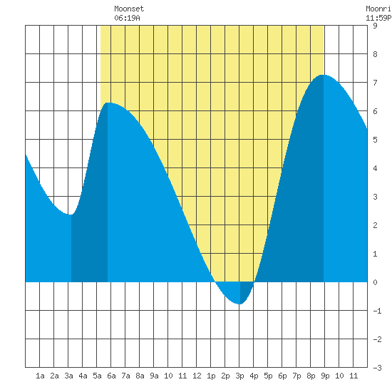 Stanwood tide chart for Saturday, May 25, 2024