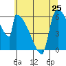 Stanwood tide chart for Saturday, May 25, 2024