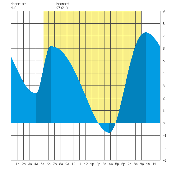 Stanwood tide chart for Sunday, May 26, 2024