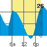 Stanwood tide chart for Sunday, May 26, 2024