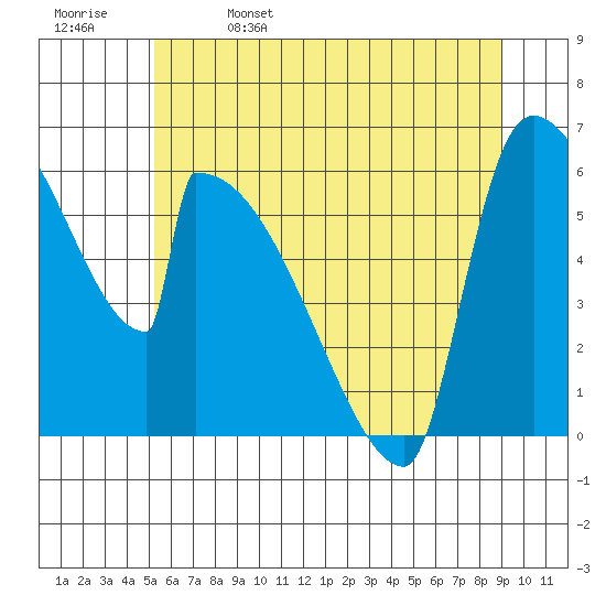 Stanwood tide chart for Monday, May 27, 2024