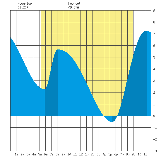Stanwood tide chart for Tuesday, May 28, 2024
