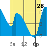 Stanwood tide chart for Tuesday, May 28, 2024