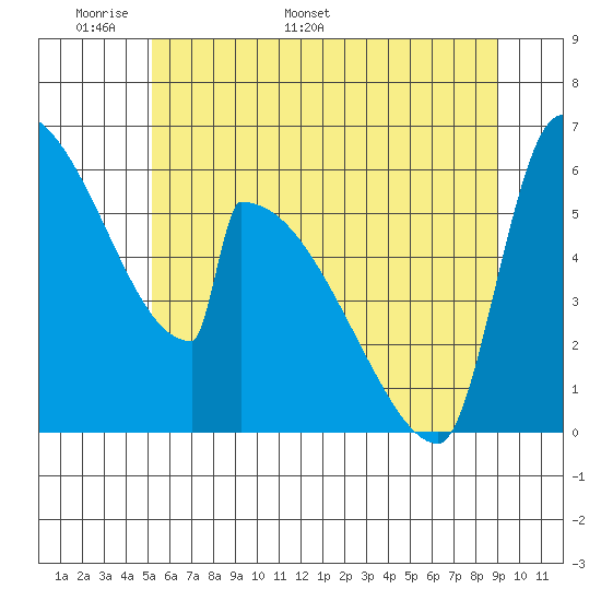Stanwood tide chart for Wednesday, May 29, 2024