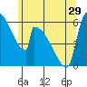 Stanwood tide chart for Wednesday, May 29, 2024