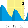 Stanwood tide chart for Thursday, May 2, 2024