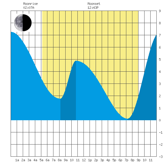Stanwood tide chart for Thursday, May 30, 2024