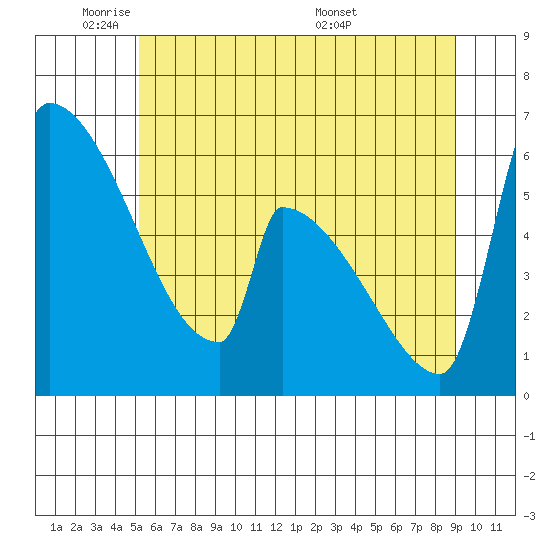 Stanwood tide chart for Friday, May 31, 2024