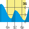 Stanwood tide chart for Friday, May 31, 2024