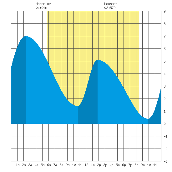 Stanwood tide chart for Friday, May 3, 2024