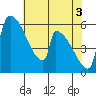 Stanwood tide chart for Friday, May 3, 2024