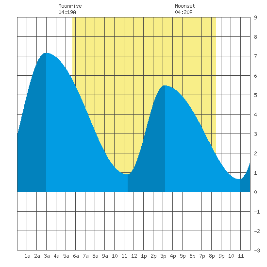 Stanwood tide chart for Saturday, May 4, 2024