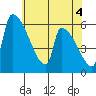 Stanwood tide chart for Saturday, May 4, 2024