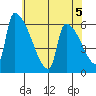 Stanwood tide chart for Sunday, May 5, 2024