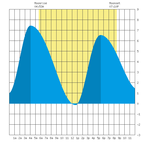 Stanwood tide chart for Monday, May 6, 2024