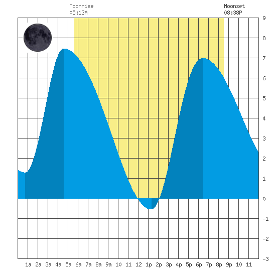 Stanwood tide chart for Tuesday, May 7, 2024