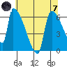 Stanwood tide chart for Tuesday, May 7, 2024