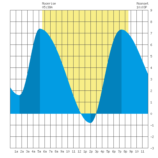 Stanwood tide chart for Wednesday, May 8, 2024