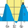 Stanwood tide chart for Wednesday, May 8, 2024