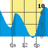 Stanwood tide chart for Monday, June 10, 2024