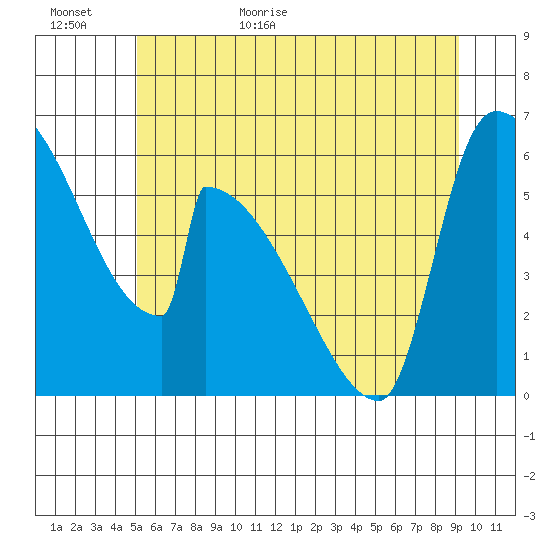 Stanwood tide chart for Tuesday, June 11, 2024