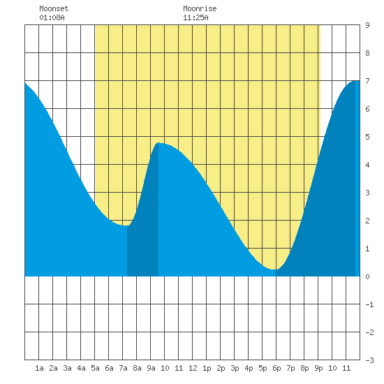 Stanwood tide chart for Wednesday, June 12, 2024