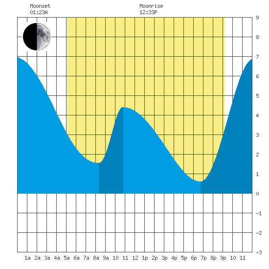 Stanwood tide chart for Thursday, June 13, 2024
