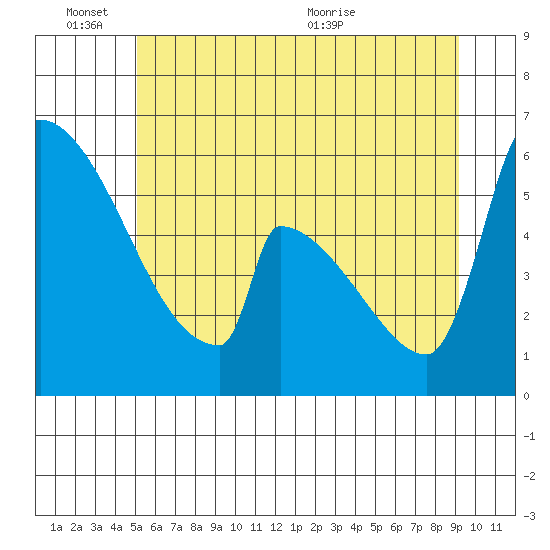 Stanwood tide chart for Friday, June 14, 2024