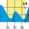 Stanwood tide chart for Friday, June 14, 2024