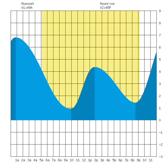 Stanwood tide chart for Saturday, June 15, 2024