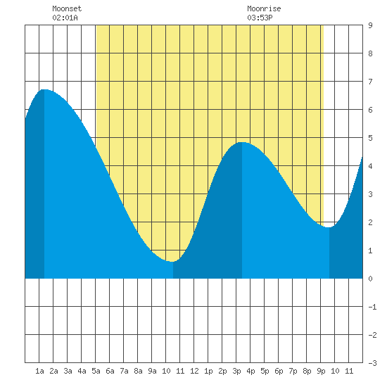 Stanwood tide chart for Sunday, June 16, 2024
