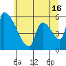 Stanwood tide chart for Sunday, June 16, 2024