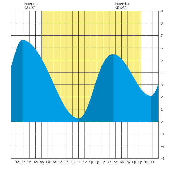 Stanwood tide chart for Monday, June 17, 2024