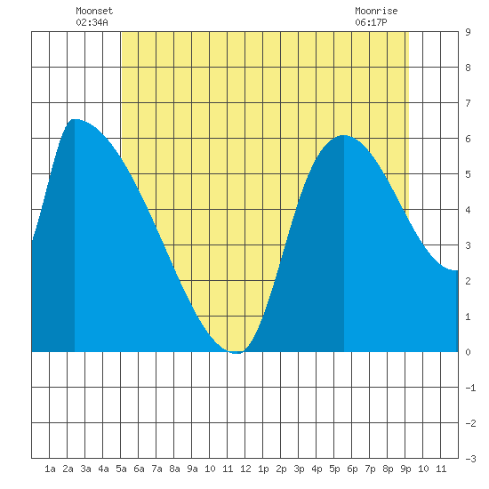 Stanwood tide chart for Tuesday, June 18, 2024