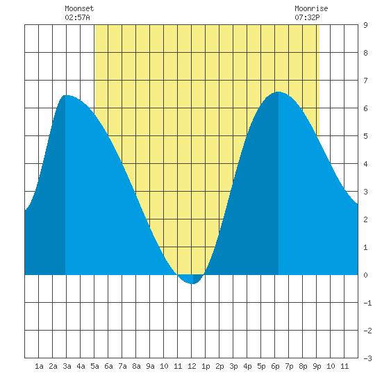 Stanwood tide chart for Wednesday, June 19, 2024