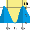 Stanwood tide chart for Wednesday, June 19, 2024