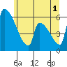 Stanwood tide chart for Saturday, June 1, 2024