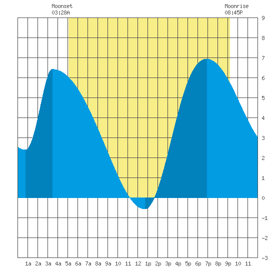 Stanwood tide chart for Thursday, June 20, 2024