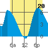Stanwood tide chart for Thursday, June 20, 2024
