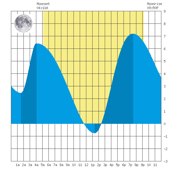 Stanwood tide chart for Friday, June 21, 2024