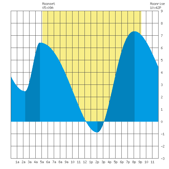 Stanwood tide chart for Saturday, June 22, 2024