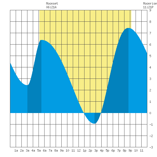 Stanwood tide chart for Sunday, June 23, 2024