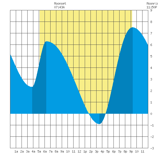 Stanwood tide chart for Monday, June 24, 2024