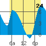 Stanwood tide chart for Monday, June 24, 2024