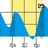 Stanwood tide chart for Tuesday, June 25, 2024