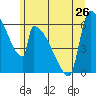 Stanwood tide chart for Wednesday, June 26, 2024
