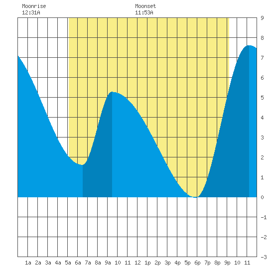 Stanwood tide chart for Thursday, June 27, 2024
